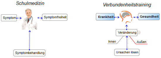 Unterschied Symptombehandlung der Schulmedizin und Ursachen selber beseitigen mit Verbundenheitstraining